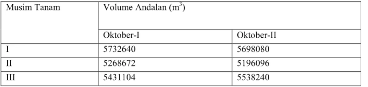 Tabel 3  VolumeAndalan Sungai Batang Bayang dan Sikabau  Musim Tanam  Volume Andalan (nr') 