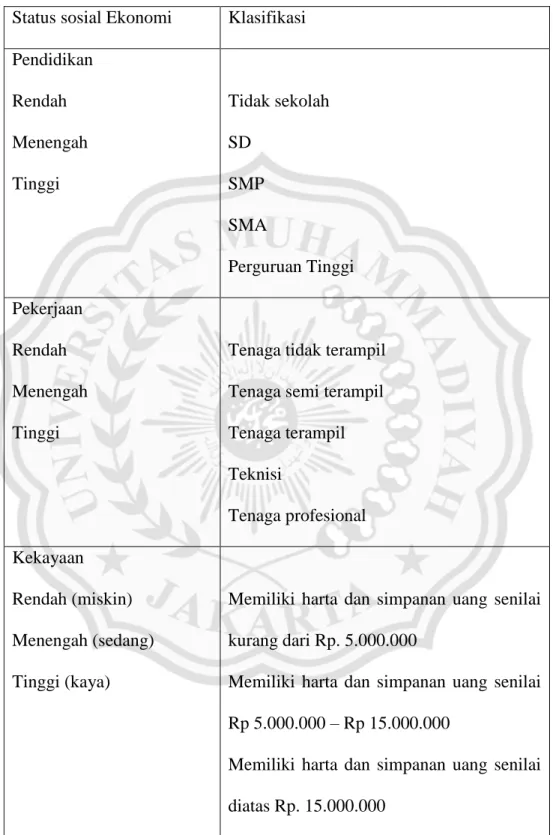 Tabel 2.1 ukuran status sosial ekonomi  