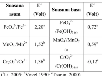 Tabel I.1 Potensial reduksi ferat dan oksidator  lainnya dalam suasana asam dan basa  Suasana 