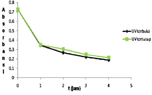 Grafik hasil pengukuran absorbansi ferrat  terhadap paparan sinar UV dapat dilihat pada  gambar I.2