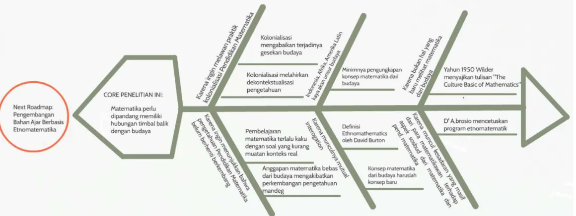 Gambar 3.2 Fishbone Diagrams of Ethnomathematics Research