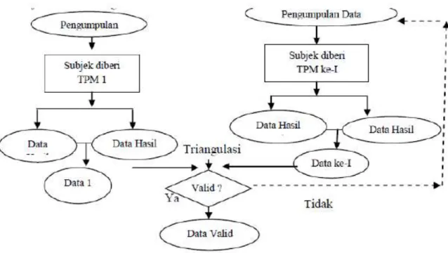 Gambar 3.3 Prosedur Triangulasi Data  3.10  Jadwal Penelitian 