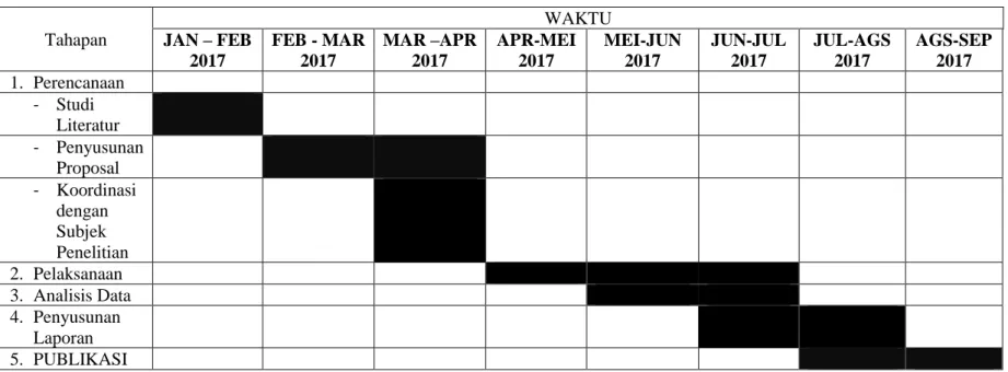 Tabel 3.1 Rincian Rencana Jadwal Penelitian  Tahapan  WAKTU JAN – FEB  2017  FEB - MAR 2017  MAR –APR 2017  APR-MEI 2017 MEI-JUN 2017  JUN-JUL 2017  JUL-AGS 2017  AGS-SEP 2017  1