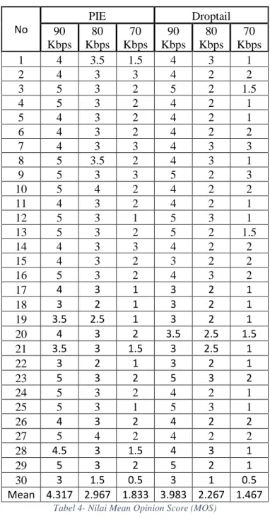 Tabel 4- Nilai Mean Opinion Score (MOS) 