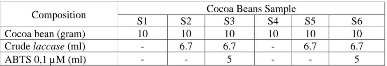 TABLE 2. Composition of Laccase reatmentn Cocoa Beans 