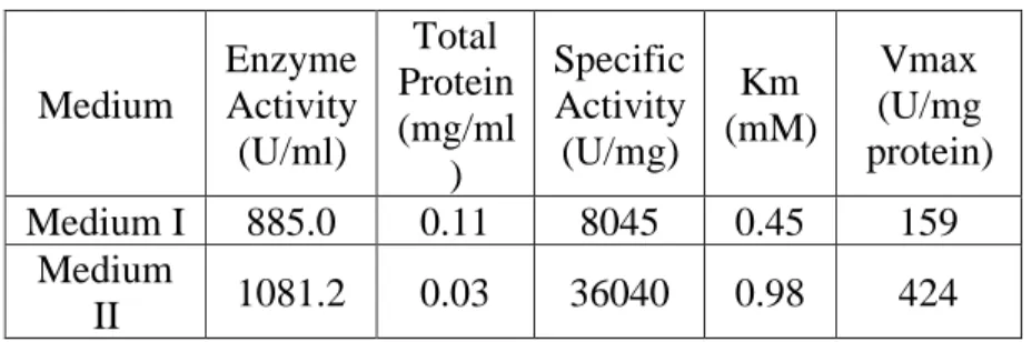 TABLE 3. Result of Laccase Production and Characterization 