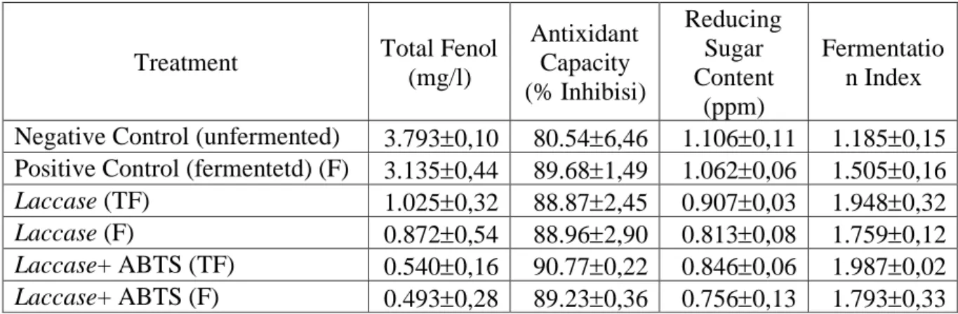 TABLE 4. Result of Total Phenol, Antioxidant Capacity, Reducing Sugar Content and Laccase  Fermentation Index Value 
