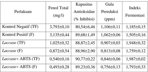 Tabel  2.2 Hasil Total Fenol, Kapasitas Antioksidan, Kadar Gula Pereduksi dan Nilai Indeks  Fermentasi Laccase 