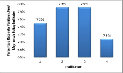 Gambar 4.1 Grafik Rata-rata Penilaian Mind Map untuk Setiap Indikator