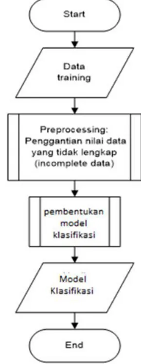 Gambar 1 Gambaran Perancangan Algoritme Pada  tahap  pengumpulan  data,  yang  dibutuhkan  adalah  definisi  penyakit,  gejala  –  gejala yang timbul, dan diagnosis jenis penyakit  malaria  apa  yang  diderita  oleh  pasien  yang  menderita  penyakit  mala