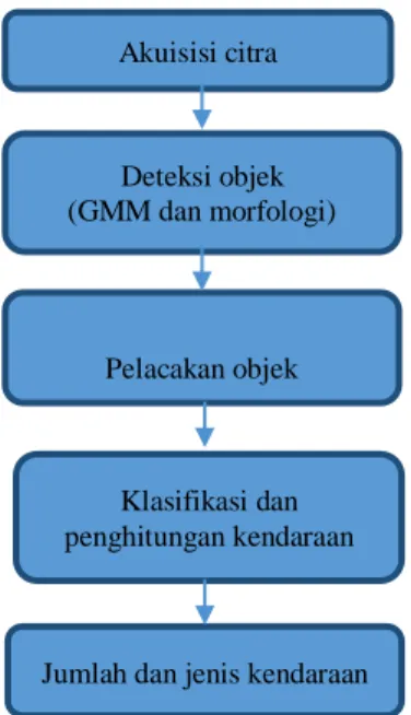 Gambar 1. Diagram blok multiple object  tracking 