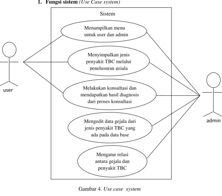 Gambar 4. Use case  system  Sistem 