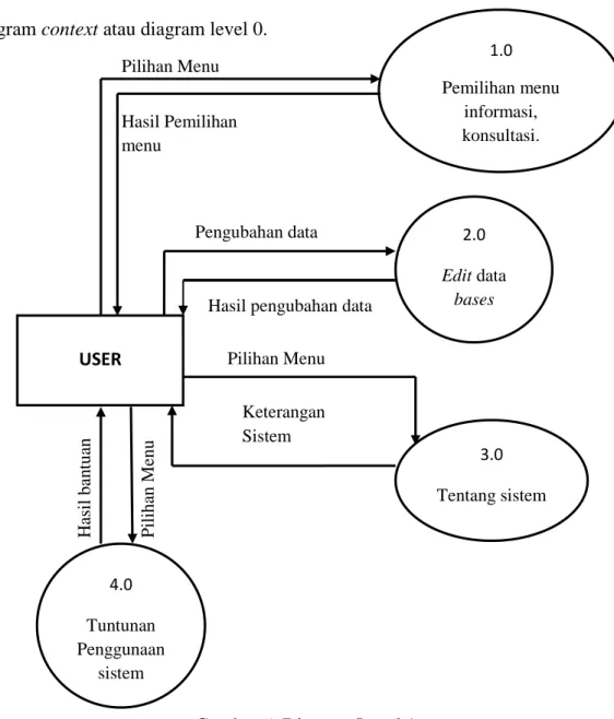 Gambar 6. Diagram Level 1 