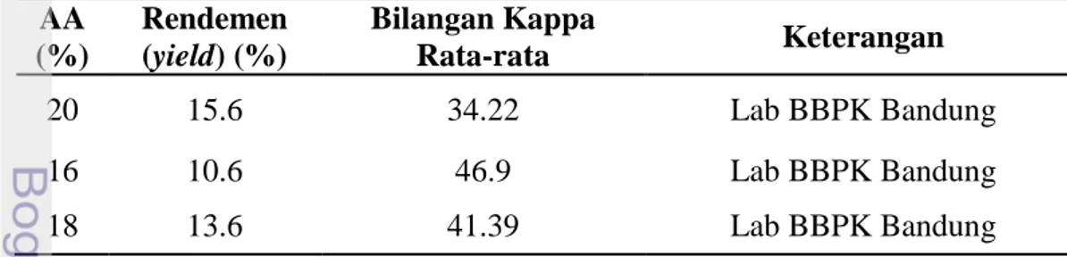 Tabel 2.1  Rendemen dan bilangan kappa unbleached pulp kulit buah durian   AA  (%)  Rendemen (yield) (%)  Bilangan Kappa Rata-rata  Keterangan  20  15.6  34.22  Lab BBPK Bandung  16  10.6  46.9  Lab BBPK Bandung  18  13.6  41.39  Lab BBPK Bandung 