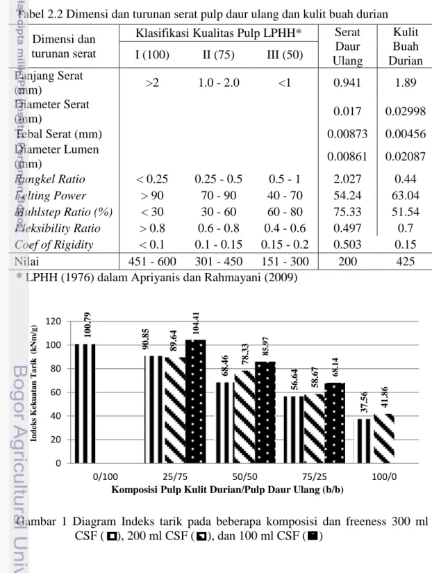 Tabel 2.2 Dimensi dan turunan serat pulp daur ulang dan kulit buah durian  Dimensi dan 