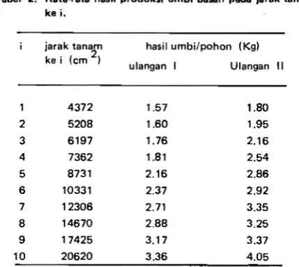 Tabel  2.  Rata­rata  hasil  produksi  umbi basah  pada  jarak tanam 