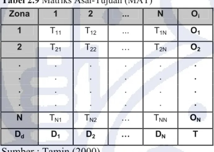 Tabel 2.9 Matriks Asal-Tujuan (MAT)