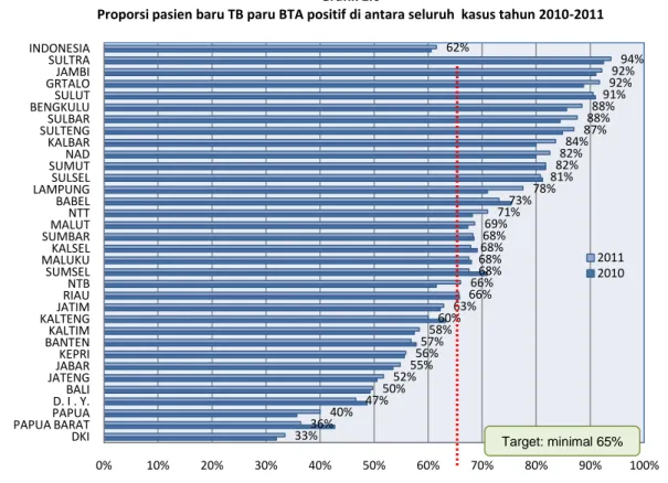 Grafik  1.6  diatas  menggambarkan  capaian  proporsi  pasien  baru  TB  paru  BTA  positif  diantara  seluruh  kasus  dari  tahun  2010-2011,  pada  tahun  2011  capaian  yang tertinggi adalah Provinsi Sulawesi Tenggara (94%) dan terendah Provinsi DKI  Ja