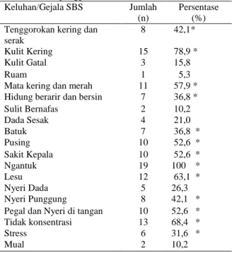 Tabel 3   Persentase    Gejala  SBS  Responden  Dalam  Ruangan  UPT  Perpustakaan  Universitas  Tanjungpura (Untan) Pontianak  
