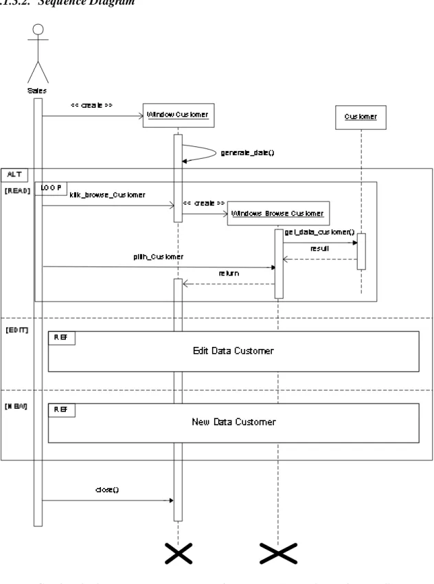 Gambar 4.64 Sequence Diagram  untuk Use Case “Mendata Pelanggan” 