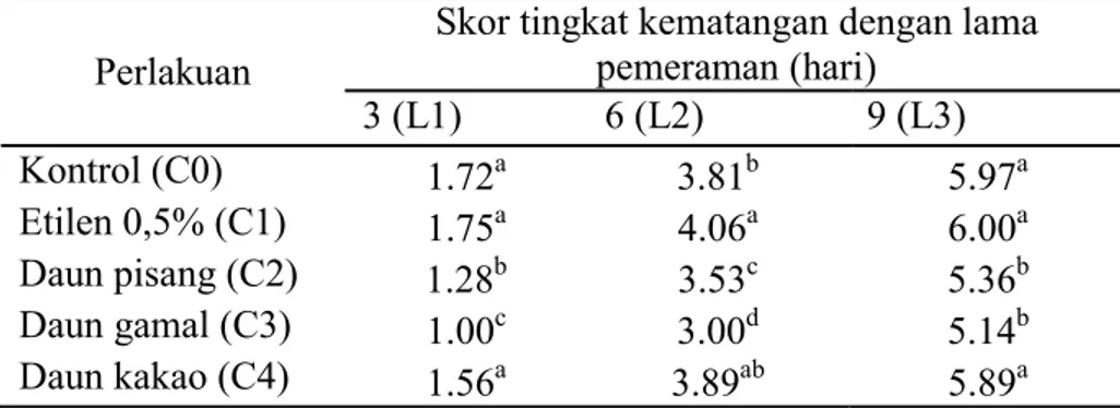 Tabel 2. Skor tingkat kematangan buah pisang nangka dengan cara pemeraman yang berbeda 