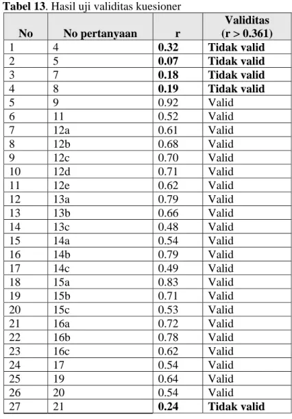 Tabel 13. Hasil uji validitas kuesioner  No  No pertanyaan  r  Validitas  (r &gt; 0.361)  1 4  0.32 Tidak  valid  2 5  0.07 Tidak  valid  3 7  0.18 Tidak  valid  4 8  0.19 Tidak  valid  5 9  0.92  Valid  6 11  0.52  Valid  7 12a  0.61  Valid  8 12b  0.68  