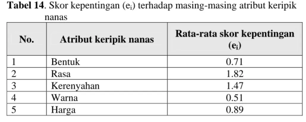 Tabel 14. Skor kepentingan (e i ) terhadap masing-masing atribut keripik      nanas 