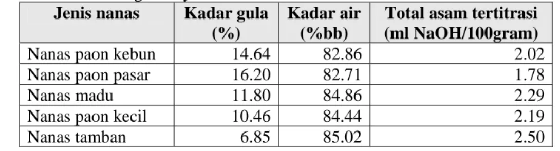 Tabel 4. Komposisi kadar air, total asam tertitrasi dan kadar gula nanas    Palangka Raya 