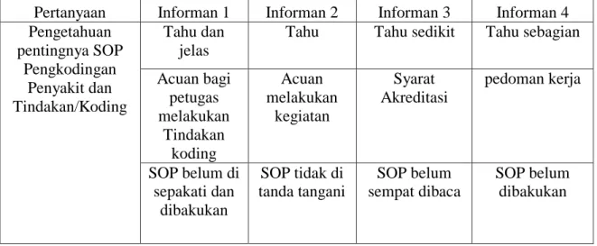 Tabel 4.6. Hasil Wawancara pentingnya SOP Pengkodingan Penyakit dan Tindakan  Siklus I 