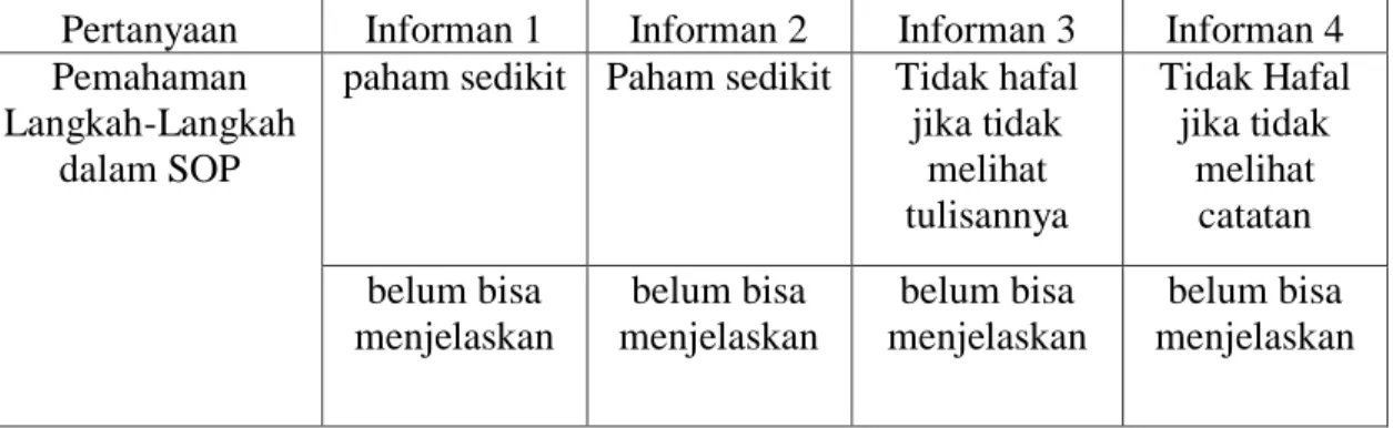 Tabel 4.8 Hasil wawancara pelaksanaan SOP pengkodingan penyakit dan tindakan  Siklus I 