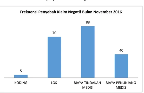 Grafik 3.6 Frekuensi penyebab Klaim Negatif Bulan November 2016 