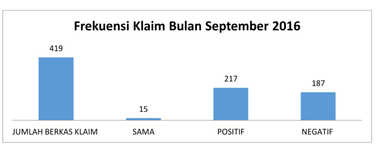 Grafik 3.3.Frekuensi Klaim BPJS Pada Bulan September 2016 