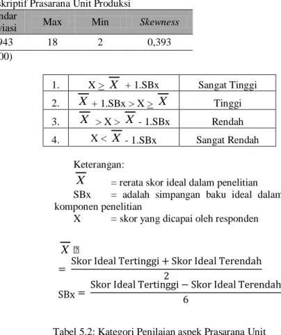 Tabel 5.1: Analisis Deskriptif Prasarana Unit Produksi  Mean  Median  Modus  Standar 