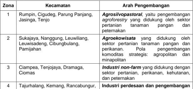 Tabel 1.2.  Pengembangan Zonasi Pertanian dan Non Pertanian 