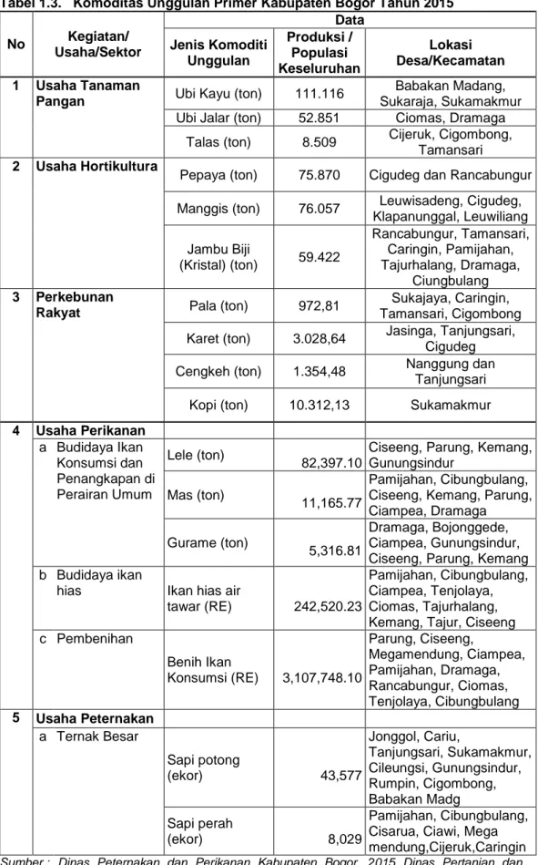 Tabel 1.3.   Komoditas Unggulan Primer Kabupaten Bogor Tahun 2015 