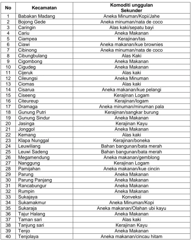 Tabel 1.4. Komoditi Unggulan per Kecamatan Tahun 2013-2018