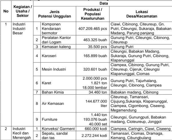 Tabel 1.5.  Komoditi  Potensi  Unggulan  dan  Komoditi  Unggulan  Kelompok  Lapangan Usaha Industri Kabupaten Bogor Tahun 2015 