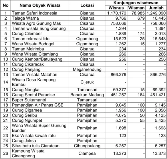 Tabel 1.7.  Daya Tarik Wisata Kabupaten Bogor Tahun 2015 