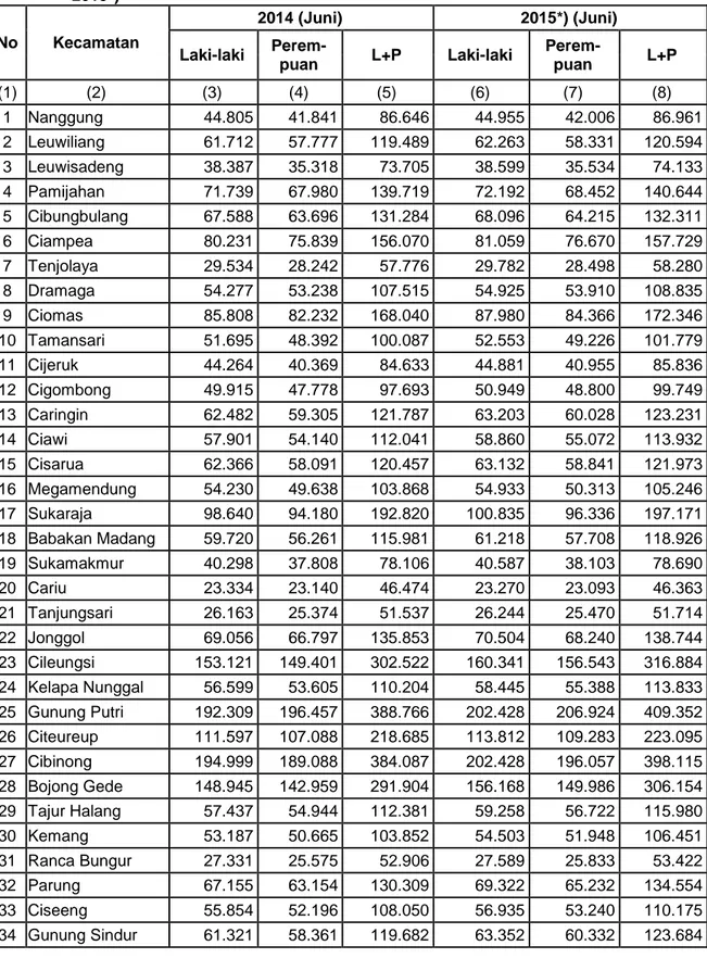 Tabel 1.8.  Proyeksi  Jumlah  Penduduk  Menurut  Kecamatan  dan  Jenis  Kelamin  Tahun  2014- 2014-2015*) 