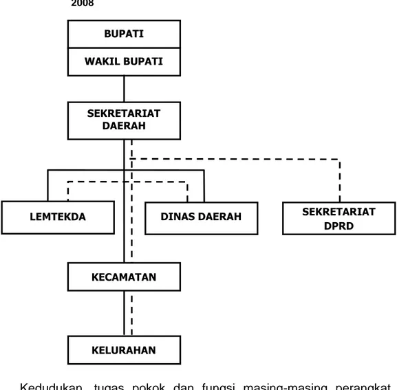 Gambar 1.1.  Struktur Organisasi Perangkat Daerah Pemerintah Kabupaten Bogor  Berdasarkan  Peraturan  Daerah  Kabupaten  Bogor  Nomor  9  Tahun  2008 