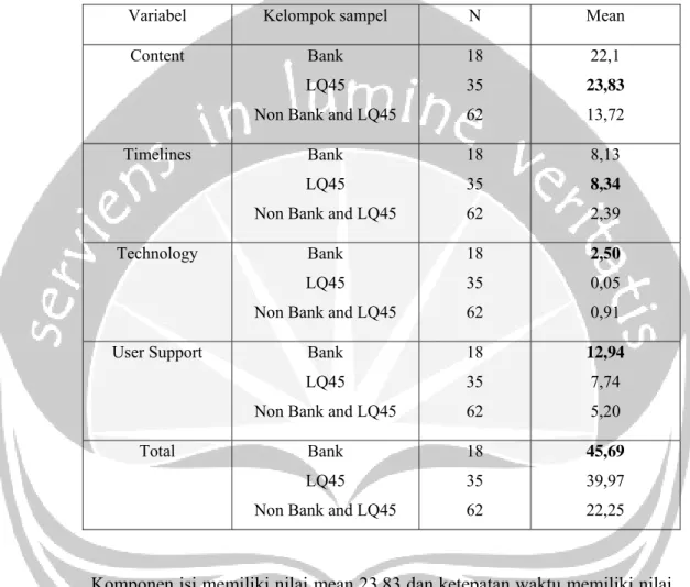 Tabel 2. Hasil penelitian Almilia (2009b) Statistik Deskriptif Kualitas  Internet Financial Reporting 
