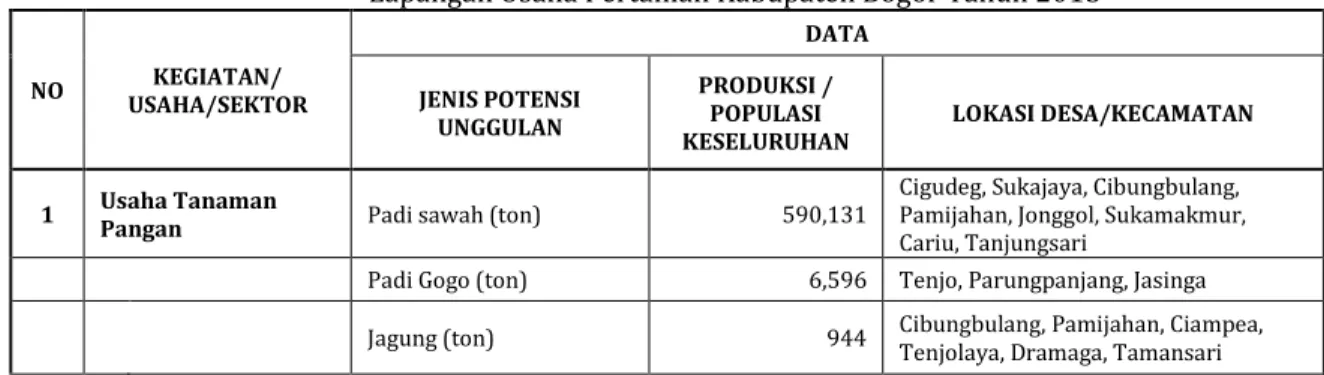 Tabel 1.3. Komoditi Potensi Unggulan dan Komoditi Unggulan Kelompok  Lapangan Usaha Pertanian Kabupaten Bogor Tahun 2013 