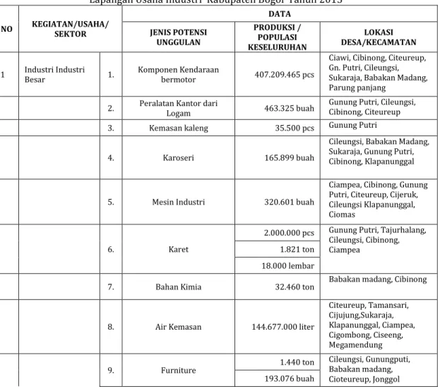 Tabel 1.4. Komoditi Potensi Unggulan dan Komoditi Unggulan Kelompok Lapangan Usaha Industri  Kabupaten Bogor Tahun 2013 