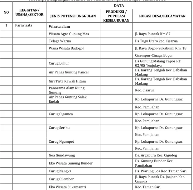 Tabel 1.6.  Komoditi Potensi Unggulan dan Komoditi Unggulan  Kelompok Lapangan Usaha Pariwisata Kabupaten Bogor Tahun 2013 