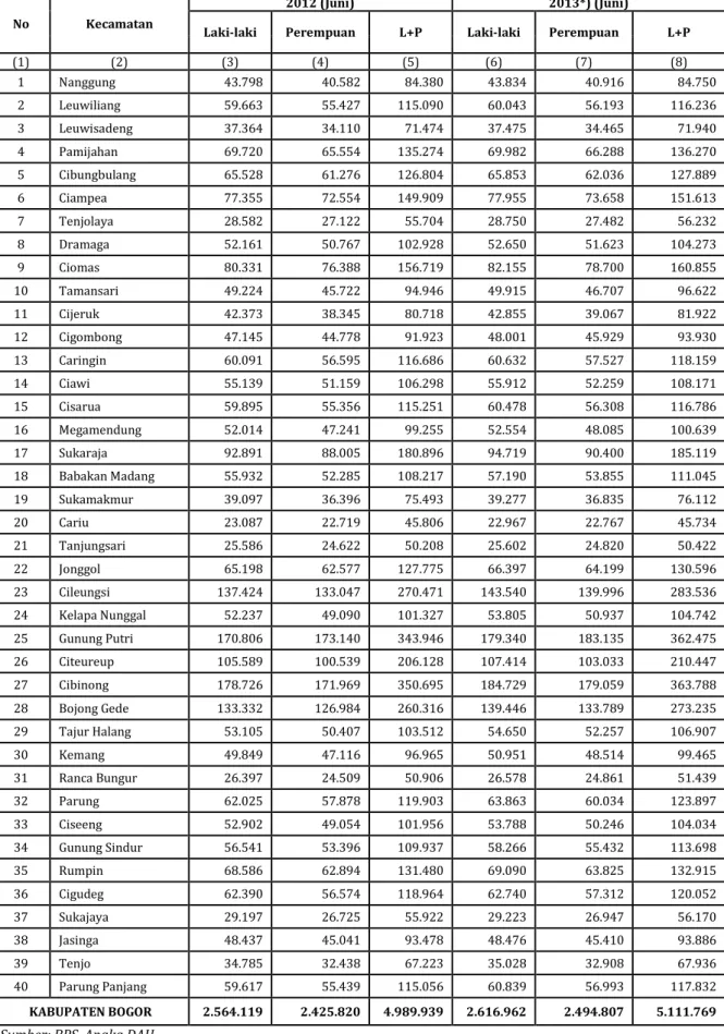 Tabel 1.7. Proyeksi Jumlah Penduduk Menurut Kecamatan dan   Jenis Kelamin Tahun 2012-2013*) 