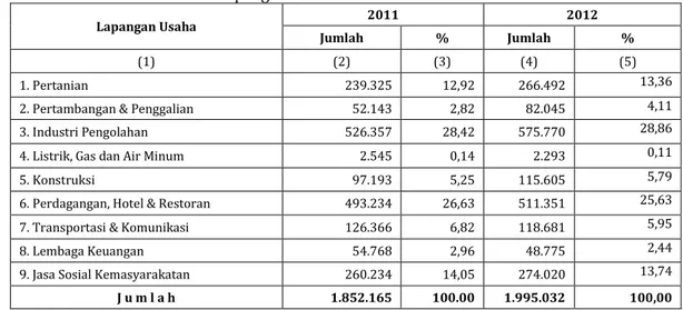 Tabel 1.9. Proporsi Penduduk Usia 15 Tahun Ke atas yang Bekerja Menurut  Lapangan Usaha Tahun 2011 - 2012 