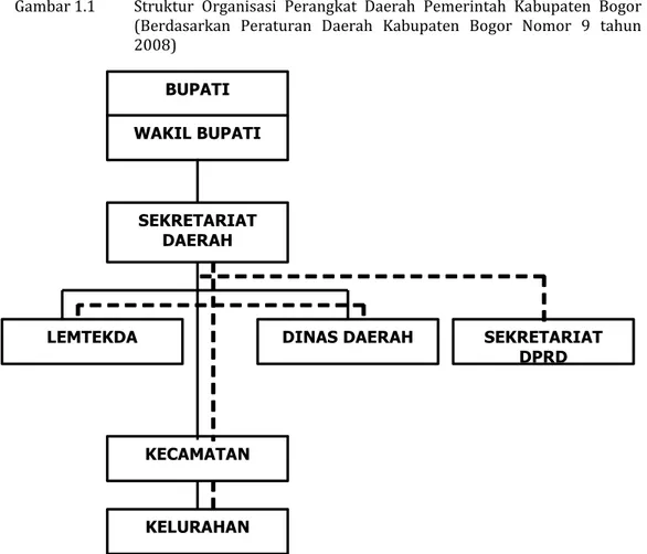 Gambar 1.1  Struktur  Organisasi  Perangkat  Daerah  Pemerintah  Kabupaten  Bogor  (Berdasarkan  Peraturan  Daerah  Kabupaten  Bogor  Nomor  9  tahun  2008) 