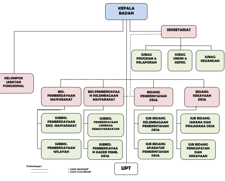 Gambar 2.1. Struktur Organisasi BPMPD Kabupaten Bogor 
