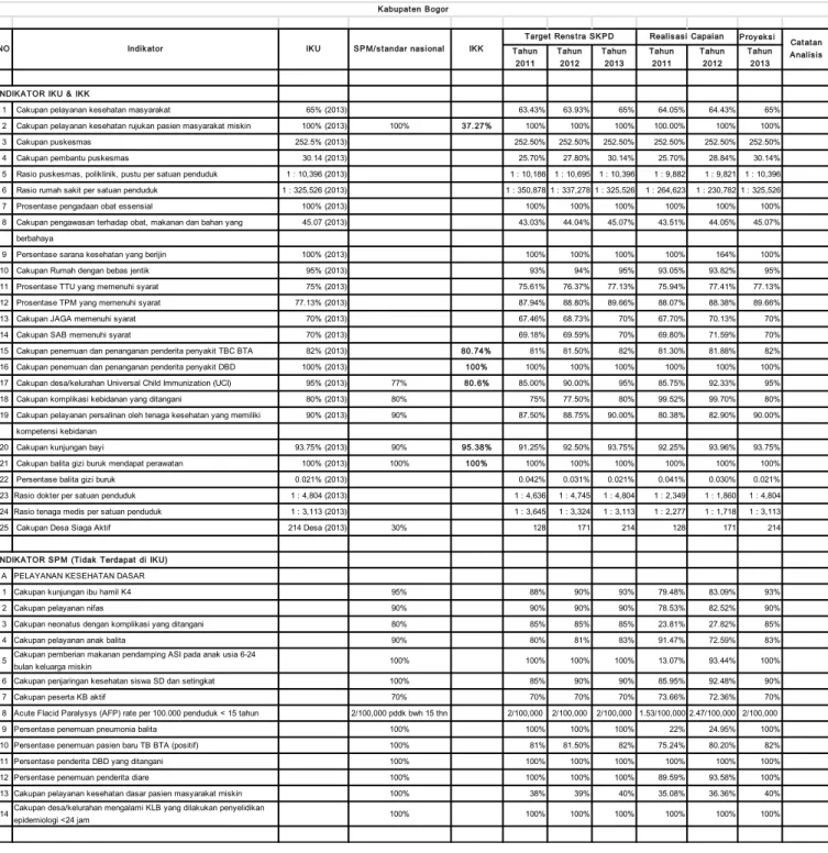 Tabel 2.2. Pencapaian Kinerja Pelayanan SKPD Tahun 2011-2013 Kabupaten Bogor