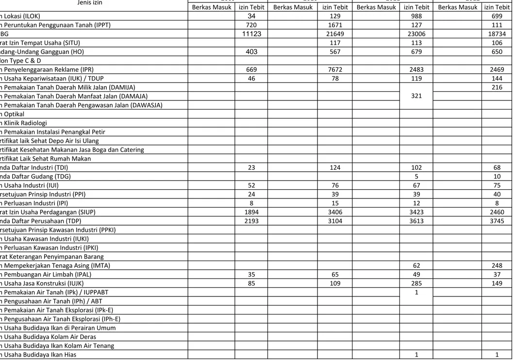 Tabel 2.3.1 REKAPITULASI IZIN TAHUN 2009-2012